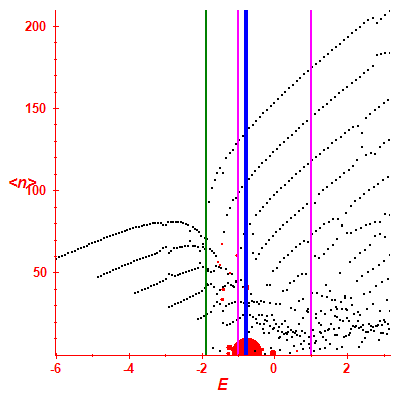 Peres lattice <N>